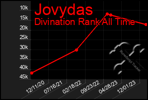 Total Graph of Jovydas