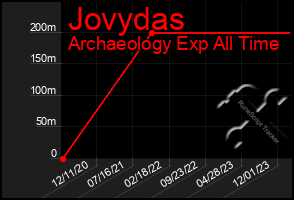 Total Graph of Jovydas