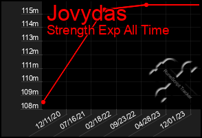 Total Graph of Jovydas