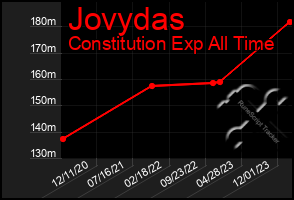 Total Graph of Jovydas