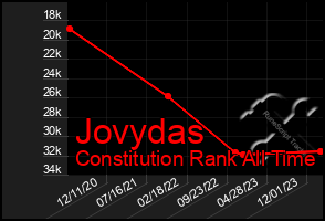 Total Graph of Jovydas