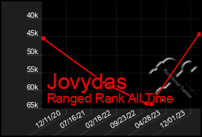 Total Graph of Jovydas