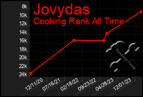 Total Graph of Jovydas