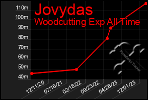 Total Graph of Jovydas