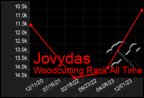 Total Graph of Jovydas