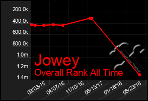 Total Graph of Jowey