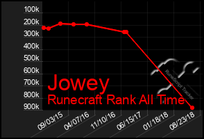Total Graph of Jowey