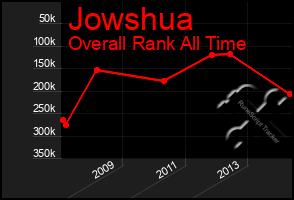 Total Graph of Jowshua