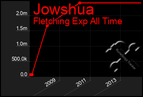 Total Graph of Jowshua
