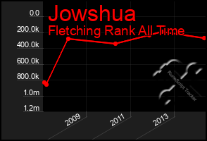 Total Graph of Jowshua