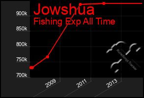 Total Graph of Jowshua