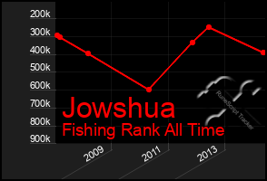 Total Graph of Jowshua