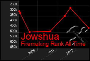Total Graph of Jowshua
