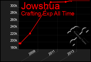 Total Graph of Jowshua