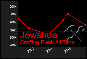Total Graph of Jowshua
