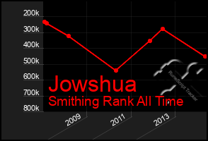 Total Graph of Jowshua