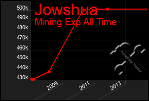 Total Graph of Jowshua