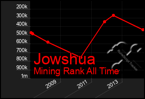 Total Graph of Jowshua