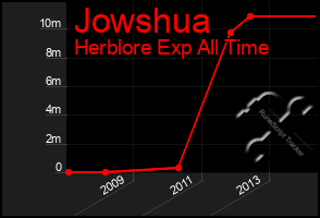Total Graph of Jowshua