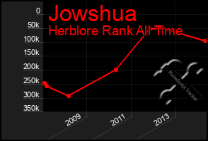 Total Graph of Jowshua