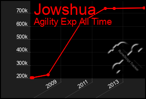 Total Graph of Jowshua