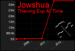 Total Graph of Jowshua