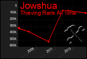 Total Graph of Jowshua