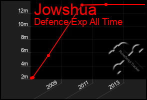 Total Graph of Jowshua