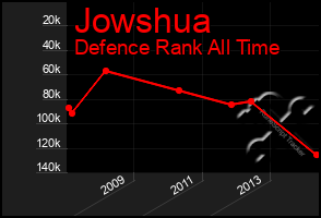 Total Graph of Jowshua