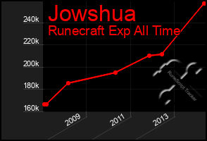 Total Graph of Jowshua