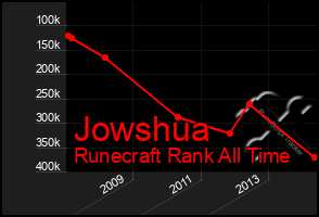 Total Graph of Jowshua