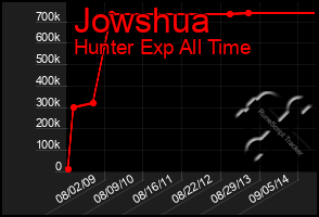 Total Graph of Jowshua