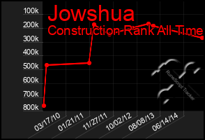 Total Graph of Jowshua