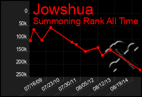 Total Graph of Jowshua