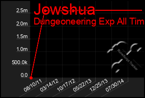 Total Graph of Jowshua