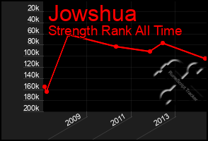 Total Graph of Jowshua
