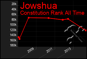 Total Graph of Jowshua