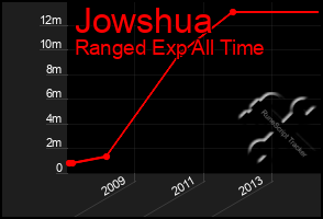 Total Graph of Jowshua