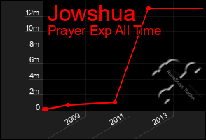Total Graph of Jowshua