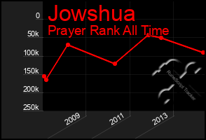 Total Graph of Jowshua