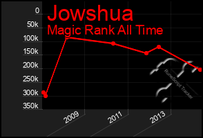 Total Graph of Jowshua