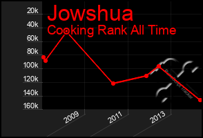 Total Graph of Jowshua