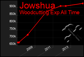 Total Graph of Jowshua