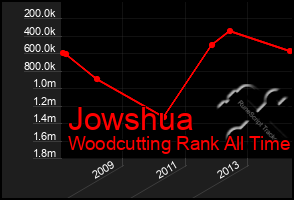 Total Graph of Jowshua