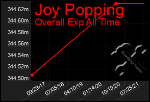 Total Graph of Joy Popping