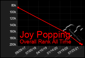 Total Graph of Joy Popping