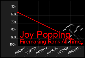 Total Graph of Joy Popping