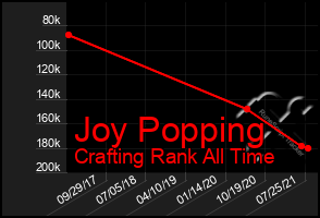 Total Graph of Joy Popping