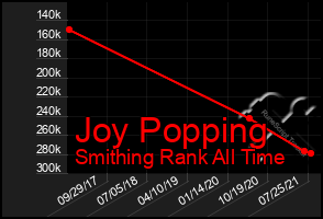 Total Graph of Joy Popping