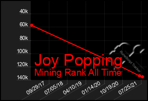 Total Graph of Joy Popping